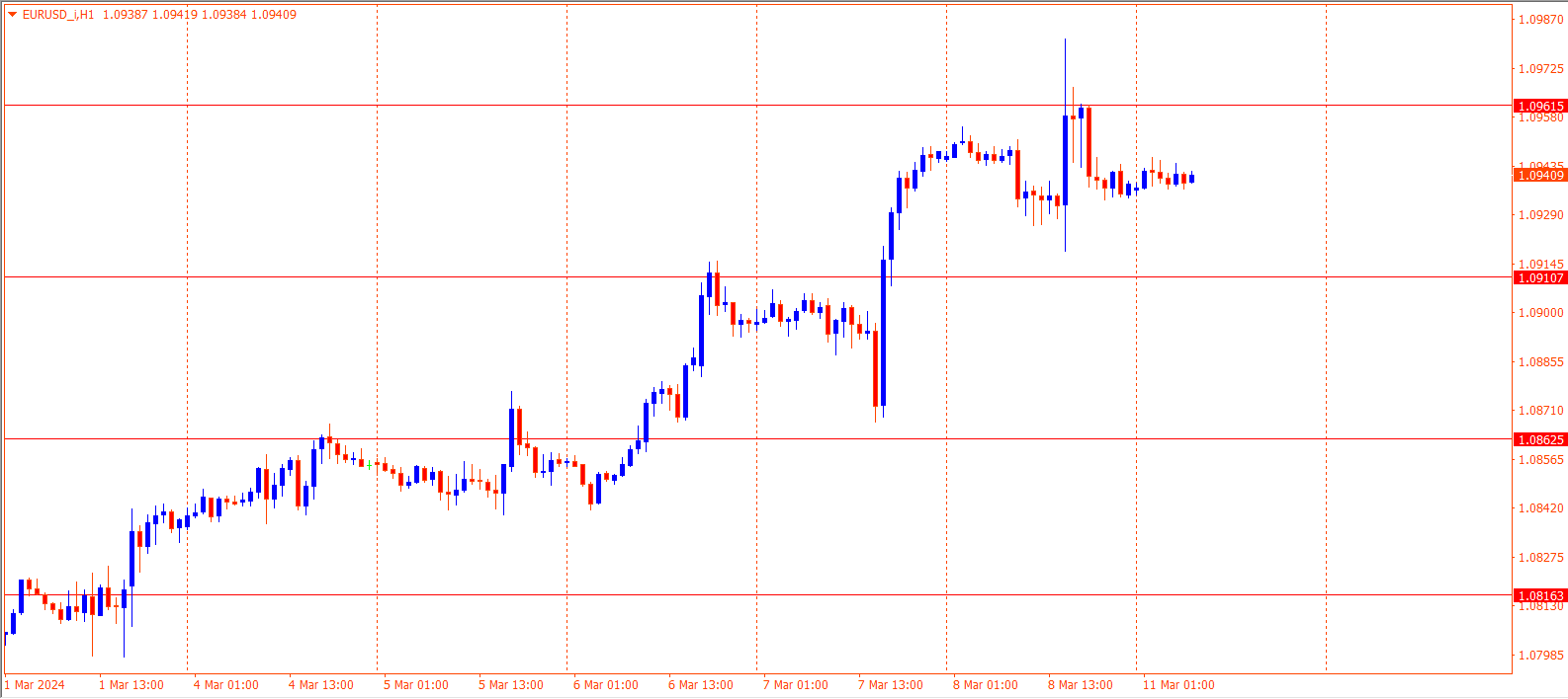 EURUSD